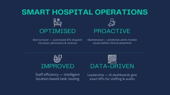 Comparison: fragmented systems and paper tickets vs. unified digital twin, faster bed turnover and AI-driven decisions