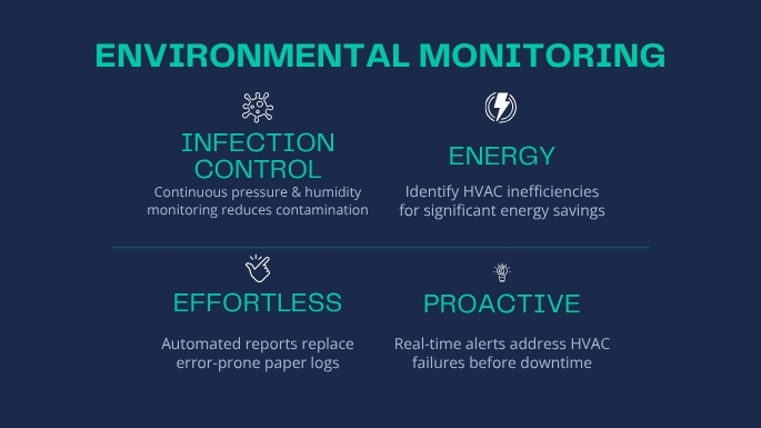 Comparison: imprecise manual checks and infection risk vs. continuous 24/7 monitoring, energy savings and JCI compliance