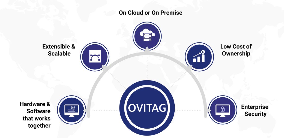 Ovitag enterprise security and compliance: on cloud or on premise, extensible, low cost of ownership, hardware and software