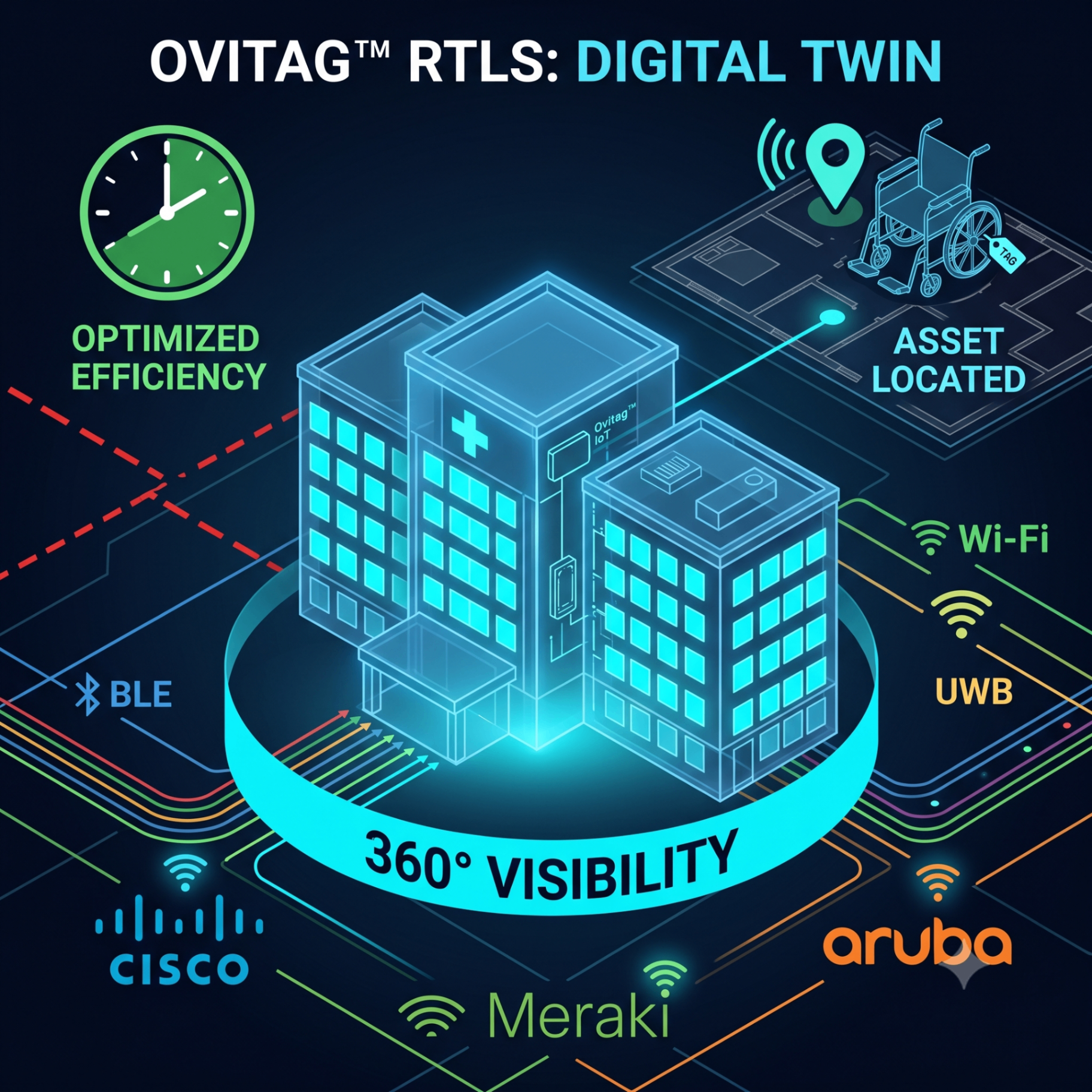 Ovitag RTLS Digital Twin delivering 360° visibility across BLE, Wi-Fi, UWB with Cisco, Meraki and Aruba