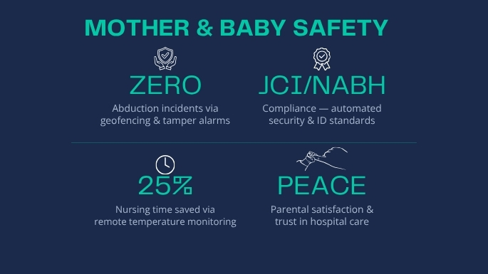 Comparison: anxiety and security vulnerabilities vs. zero abduction incidents, JCI compliance and 25% time saved on temperature checks