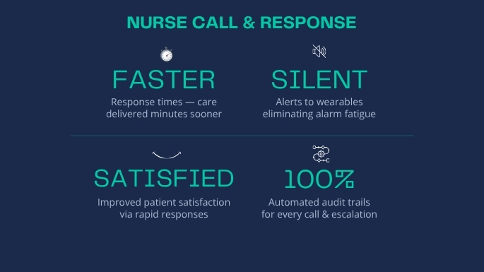 Comparison: noisy alarms and delayed responses vs. silent alerts, faster response times and higher patient satisfaction