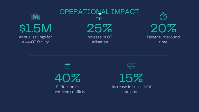 Comparison: surgical delays and conflicts vs. 25% higher utilisation, 20% faster TAT and $1.5M annual savings