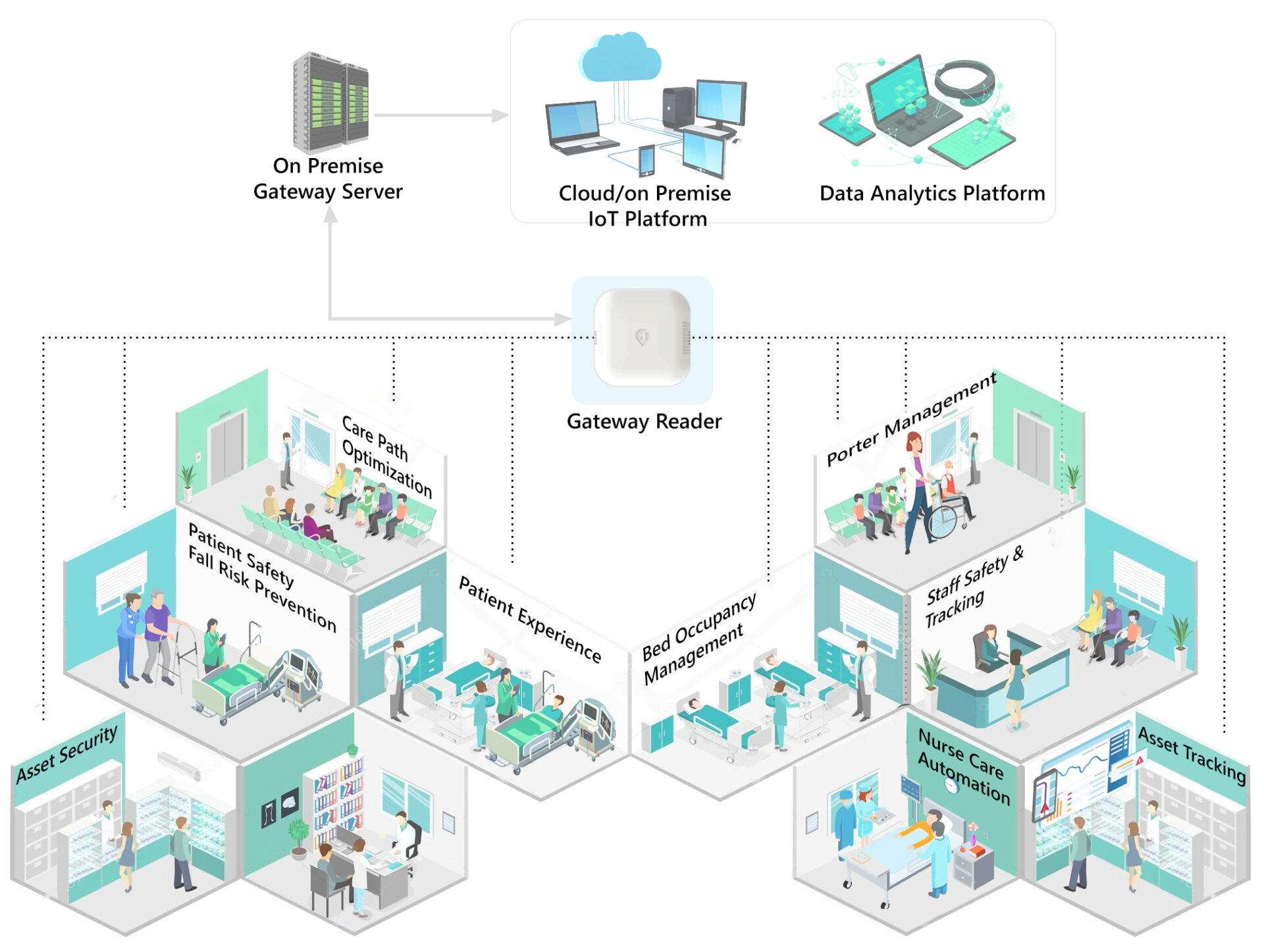 Hospital RTLS — signals from rooms flowing to cloud dashboards